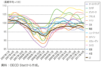 第1-1-1-11図　先進国の消費者信頼感指数の推移
