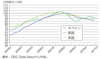 第1-1-1-12図　主要先進国の住宅価格の推移（四半期）