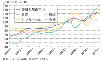 第1-1-1-13 図　新興国（地域）・資源国の住宅価格の推移（四半期）