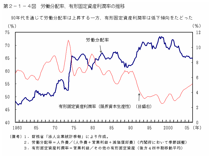 第２－１－４図 労働分配率、有形固定資産利潤率の推移