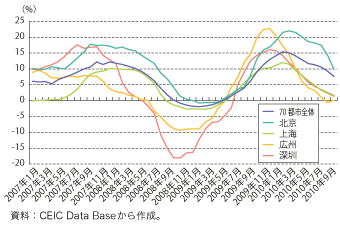 第1-1-1-14図　中国の住宅価格の推移