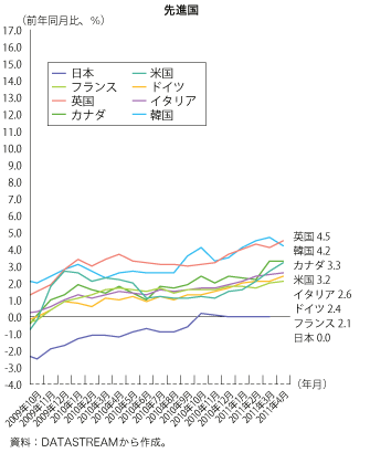 第1-1-1-17図　先進国の消費者物価指数