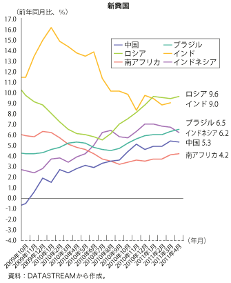 第1-1-1-18 図　新興国の消費者物価指数