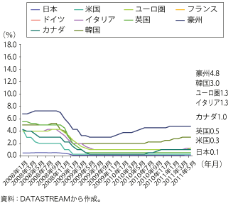 第1-1-1-19図　先進国の政策金利