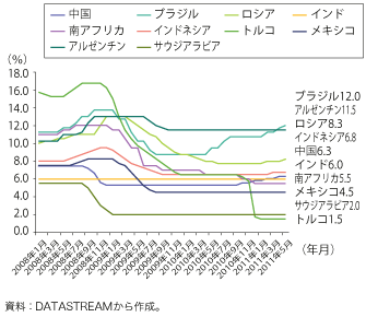 第1-1-1-20 図　新興国の政策金利