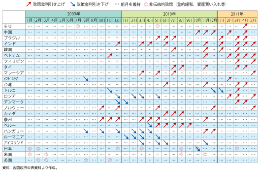 第1-1-1-21 図　各国・地域の政策金利並びに非伝統的金融政策の動向