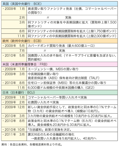 第1-1-1-22 表　主要先進国の非伝統的金融政策の概要