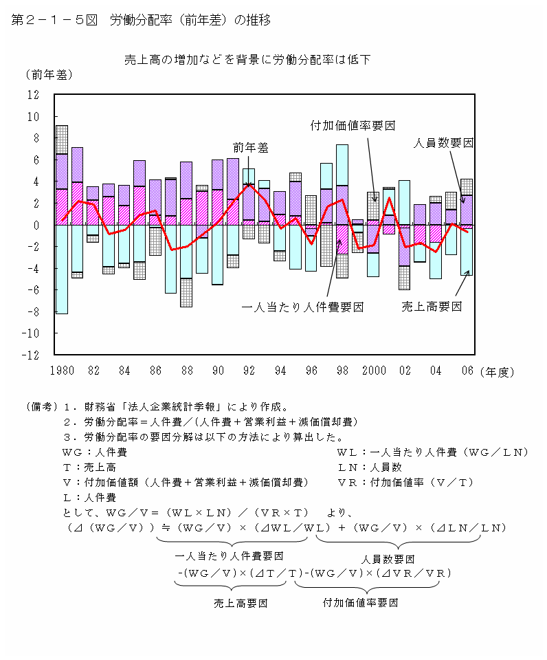 第２－１－５図 労働分配率（前年差）の推移