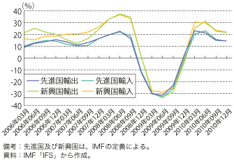 第1-1-1-26 図　先進国・新興国の輸出入金額の推移（前年同期比）