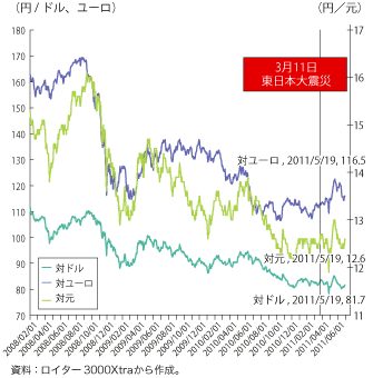 第1-1-1-28 図　円相場の推移（対ドル、対ユーロ、対元）