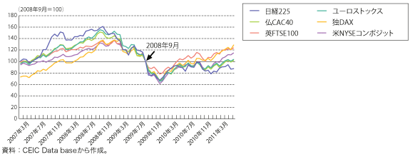 第1-1-1-29 図　先進国の株価の推移