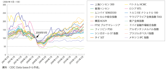 第1-1-1-30 図　新興国の株価の推移