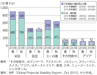 第1-1-1-31図　主要国の不良債権処理の推移