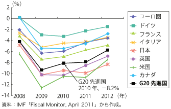 第1-1-1-32 図　先進国の財政赤字の推移