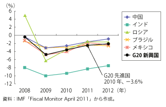 第1-1-1-33 図　新興国の財政赤字の推移