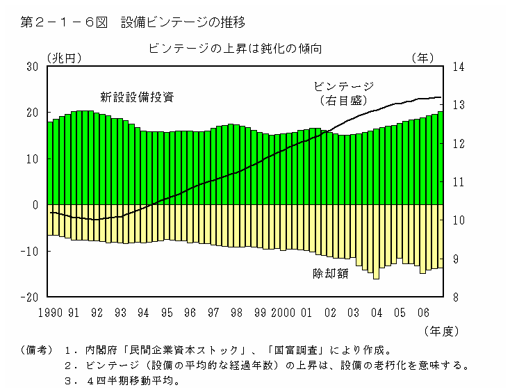 第２－１－６図 設備ビンテージの推移