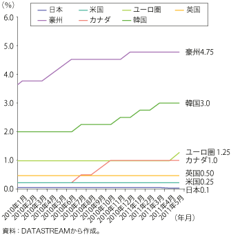 第1-1-1-34図　先進国の政策金利（短期）