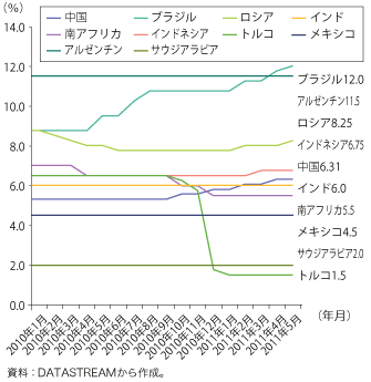 第1-1-1-35 図　新興国の政策金利（短期）