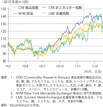 第1-1-1-37 図　国際商品市況の推移