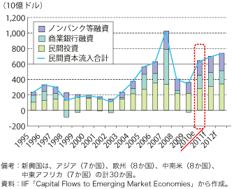 第1-1-1-38 図　新興国への民間資本流入（全体）