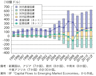 第1-1-1-39図　新興国への民間資本流入（民間投資内訳）