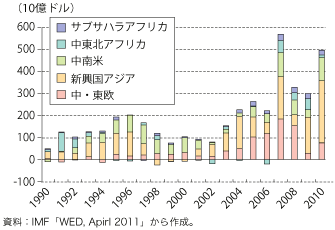 第1-1-1-40 図　新興国への資本流入（地域別）