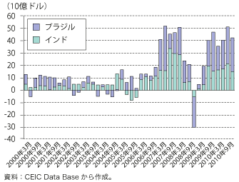 第1-1-1-41図　新興国への資本流入（ブラジル、インド）