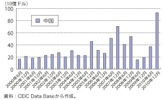 第1-1-1-42 図　新興国への資本流入（中国）