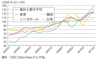 第1-1-1-13図　新興国（地域）・資源国の住宅価格の推移（再掲）