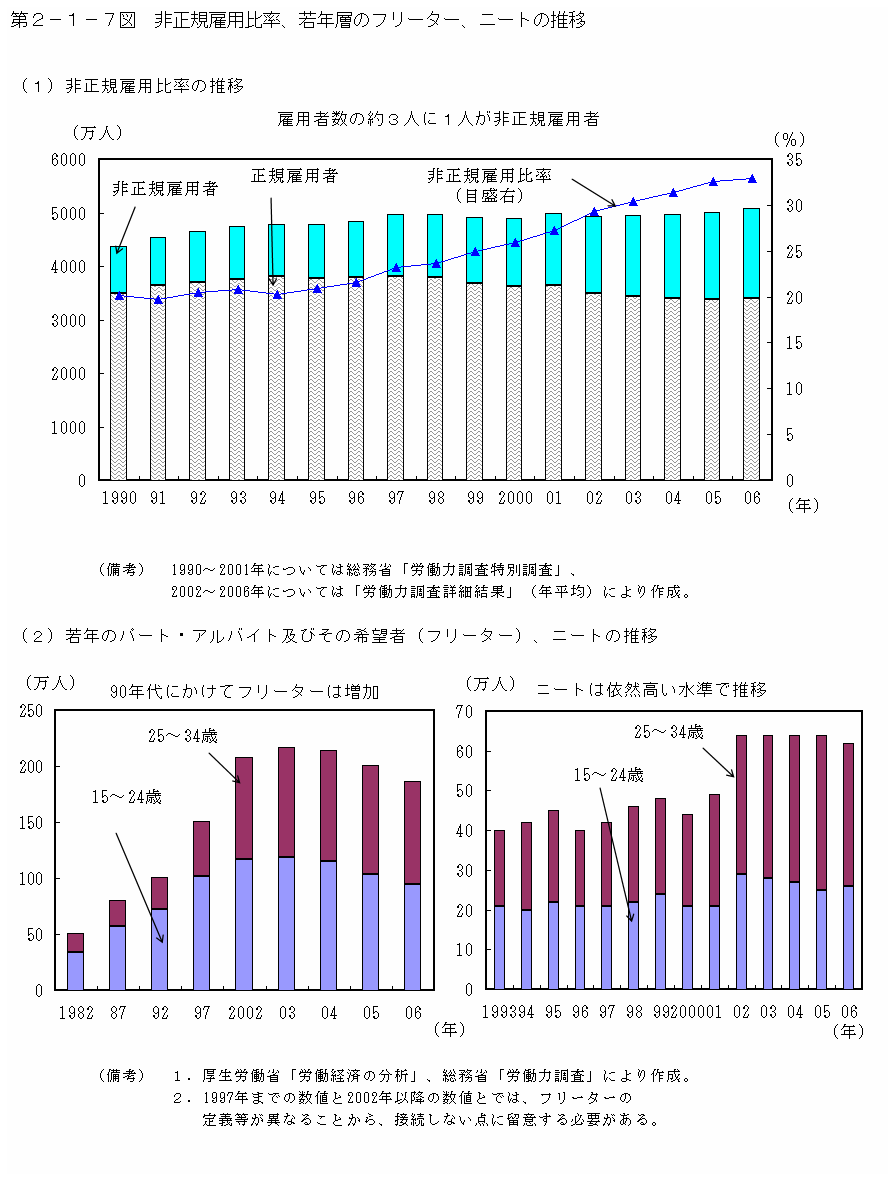 第２－１－７図 非正規雇用比率、若年層のフリーター、ニートの推移