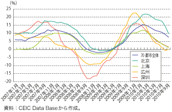 第1-1-1-14 図　中国の住宅価格の推移（再掲）