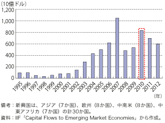 第1-1-1-43図　新興国の外貨準備高