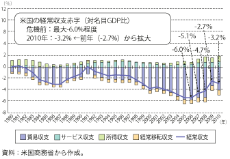 第1-1-1-45 図　米国の経常収支赤字の推移