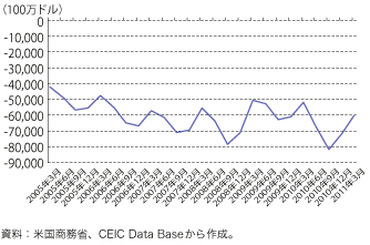 第1-1-1-46　米国の財貿易収支の推移（対中国、四半期ベース）