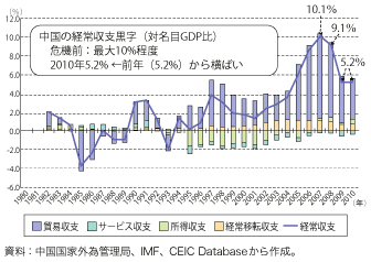 第1-1-1-47図　中国の経常収支黒字の推移