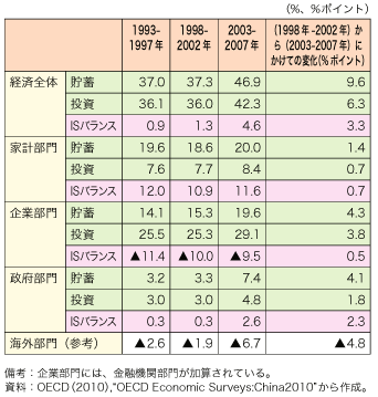 第1-1-1-48表　中国の部門別IS バランス（対名目GDP 比）の推移