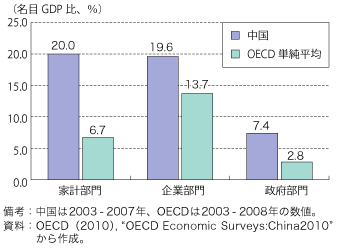 第1-1-1-49図　中国とOECD 諸国の貯蓄対名目GDP 比