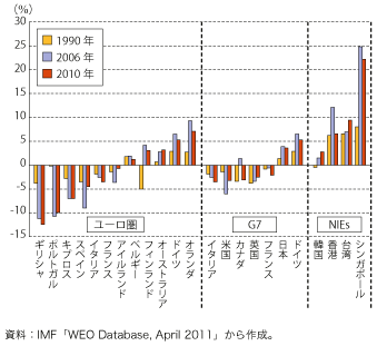 第1-1-1-50 図　主な先進国・地域の経常収支の対GDP 比が示す不均衡の拡大