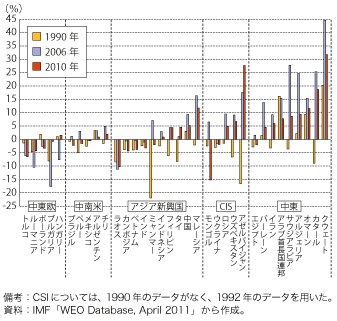 第1-1-1-51 図　主な新興国の経常収支の対GDP 比が示す不均衡の拡大