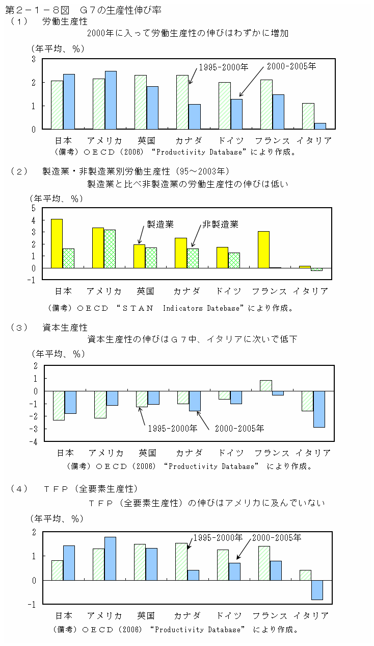 第２－１－８図 G7の生産性伸び率