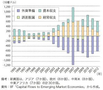 第1-1-1-52図　新興国の国際収支