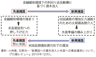 第1-1-1-53 図　国際資本フローの循環