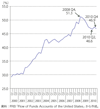 第1-1-1-54 図　米国債の海外保有比率の推移