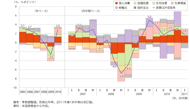 第1-1-2-1図　米国の実質GDP 成長率及び需要項目別寄与度の推移