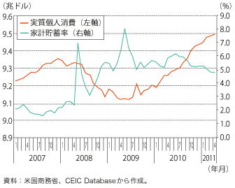 第1-1-2-2 図　米国の実質個人消費及び貯蓄率の推移