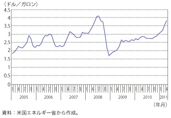 第1-1-2-3 図　米国のレギュラーガソリン小売価格の推移