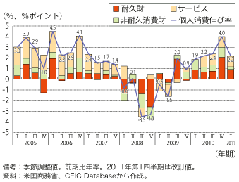 第1-1-2-4図　米国の実質個人消費及び支出項目別寄与度の推移