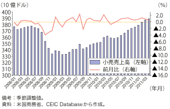 第1-1-2-5図　米国の小売売上高の推移