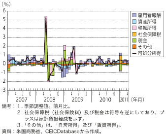 第1-1-2-6図　米国の可処分所得と要因別寄与度の推移