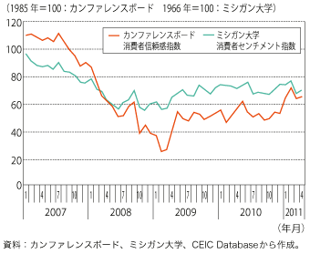 第1-1-2-7図　米国のカンファレンスボード消費者信頼感指数及びミシガン大学消費者センチメント指数の推移